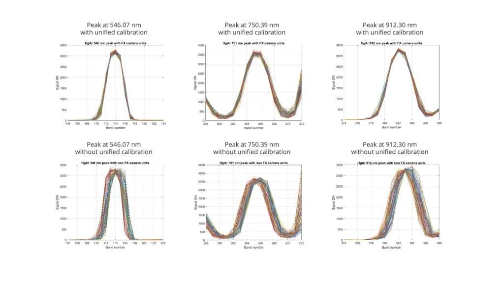 Three spectral peaks measured by 100 individual FX10 units, with and without the unified spectral calibration enabled.