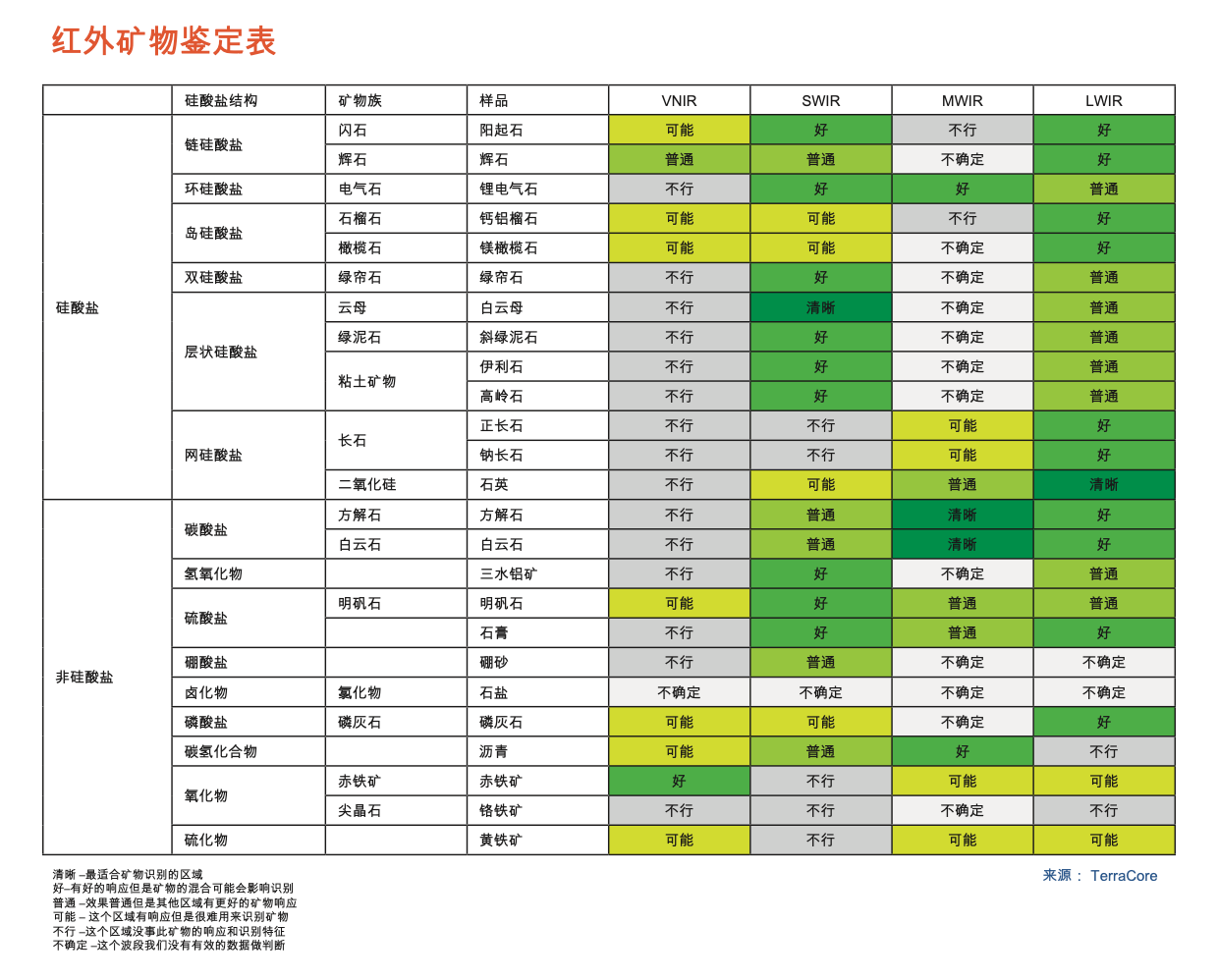 图8. TerraCore的红外矿物识别表总结了红外光谱(VNIR、SWIR、MWIR、LWIR)中哪些部分对识别不同矿物组最有效。它可以帮助地质学家和高光谱成像用户了解矿物勘探和地质分析的指导仪器和波长选择。更多信息,请访问TerraCore 。