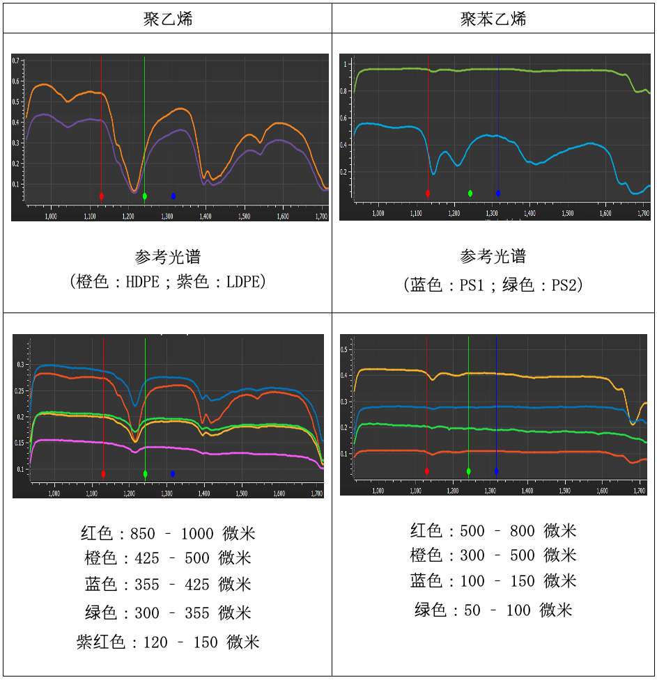 图 2:Specim FX17 的 PE 和 PS 参考光谱,也与每种尺寸的单个微塑料有关。
