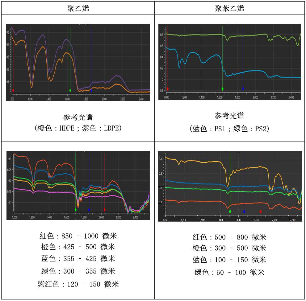 图 3:PE 和 PS 的 SWIR 参考光谱,也与每种尺寸的单个微塑料有关。