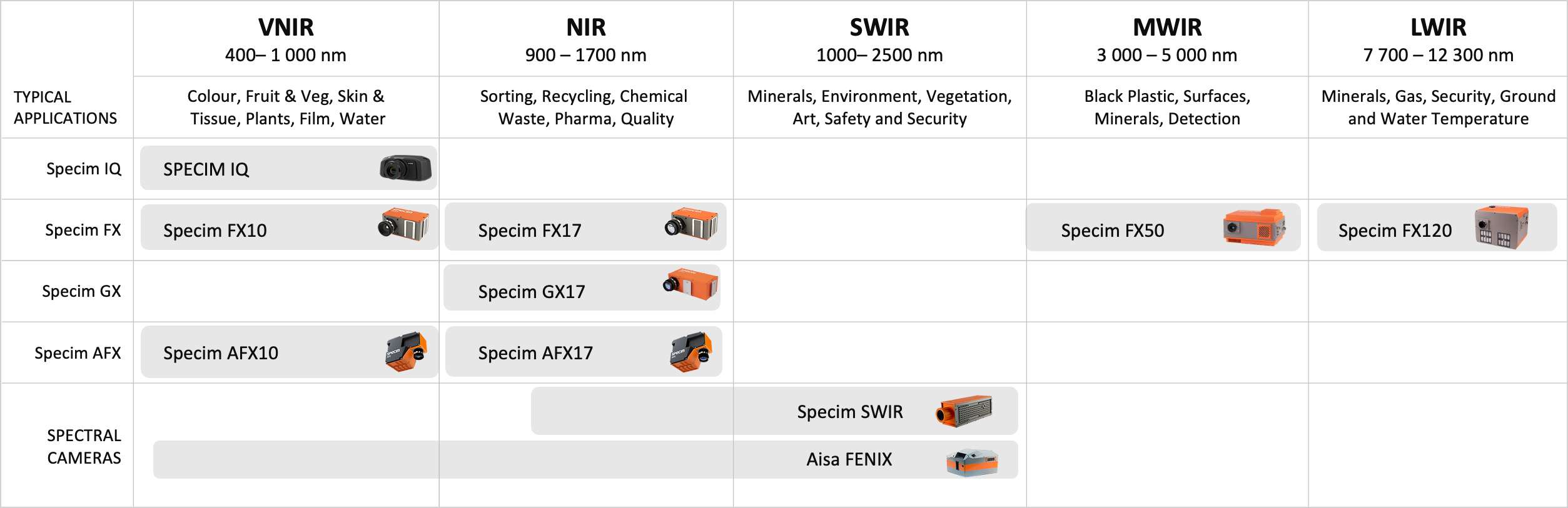 Specim offering for different spectral regions