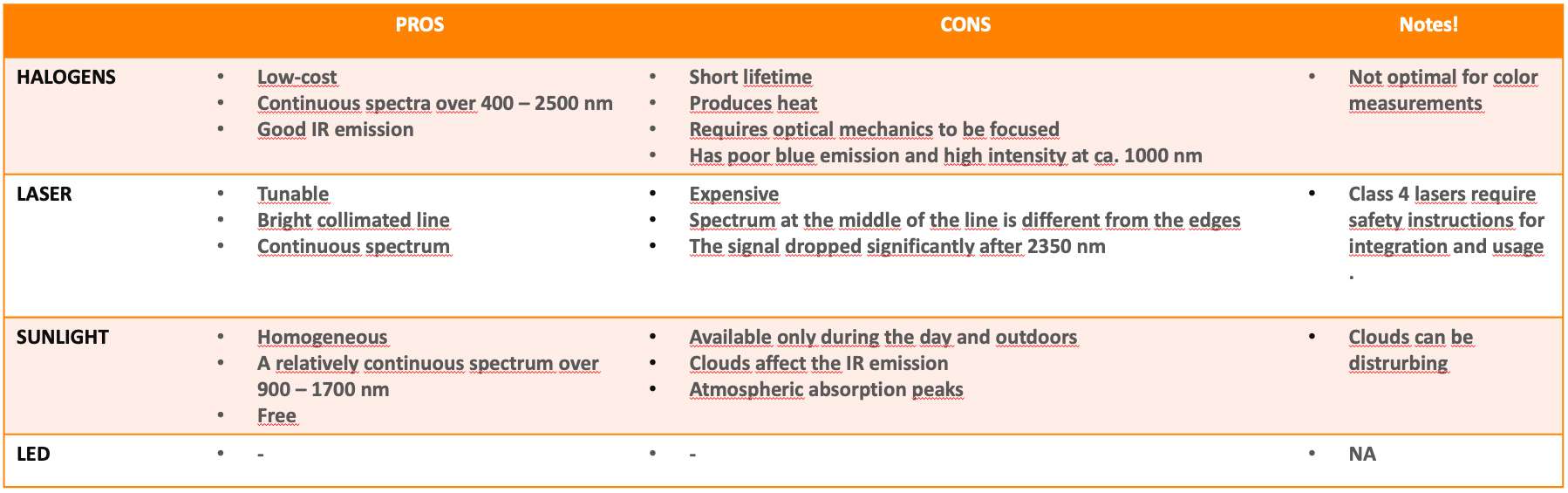 Figure 18: Pros and cons of different illumination methods. The fields for LEDs are empty as LEDs have not been tested up to 2,500 nanometers.