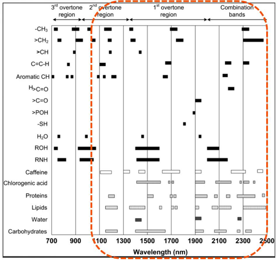 Figure 2: Overtones in the SWIR wavelength region