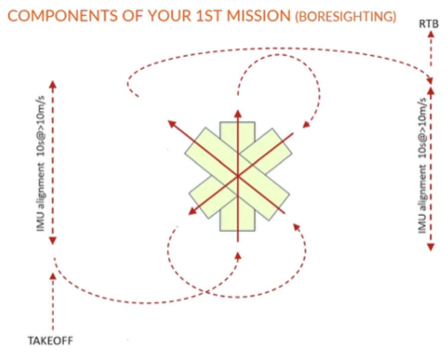 Figure 11: Components of a boresighting mission Figure 11: Components of a boresighting mission