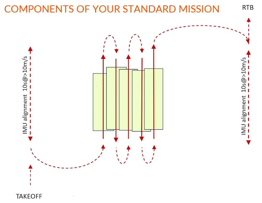 Figure 12: Components of a standard mission Figure 12: Components of a standard mission