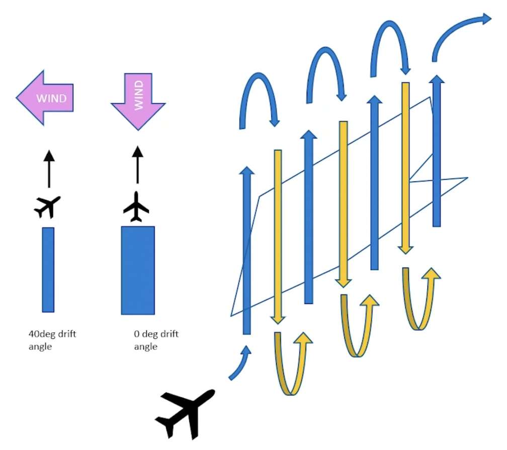 Figure 6: The impact of wind on sidelap. As you can see from the left, strong crosswind will reduce the width of your swath and thereby, the sidelap. The image on the left demonstrates the impact of tilts and crabs on the flight lines. Figure 6: The impact of wind on sidelap. As you can see from the left, strong crosswind will reduce the width of your swath and thereby, the sidelap. The image on the left demonstrates the impact of tilts and crabs on the flight lines.