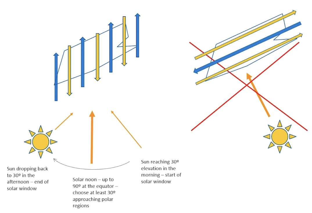 Figure 7: Solar window and line orientation. Avoid the situation on the right where the illumination is perpendicular to the flight lines. Figure 7: Solar window and line orientation. Avoid the situation on the right where the illumination is perpendicular to the flight lines.