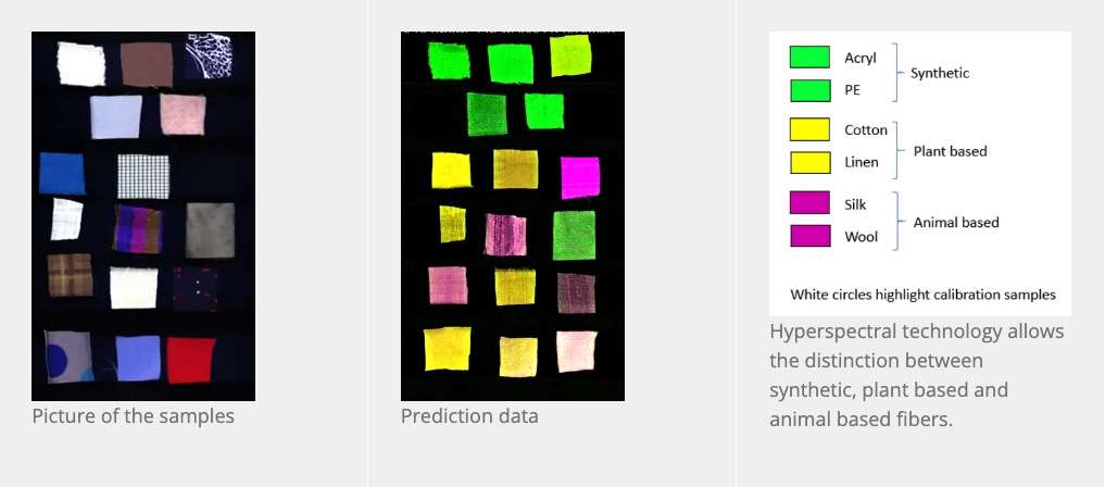Image 3. Hyperspectral identification of textile samples. Left: Picture of the fabric samples used in the test. Middle: Prediction data showing material classification based on hyperspectral imaging. Right: Color legend distinguishing between synthetic (acryl, PE), plant-based (cotton, linen), and animal-based (silk, wool) fibers.