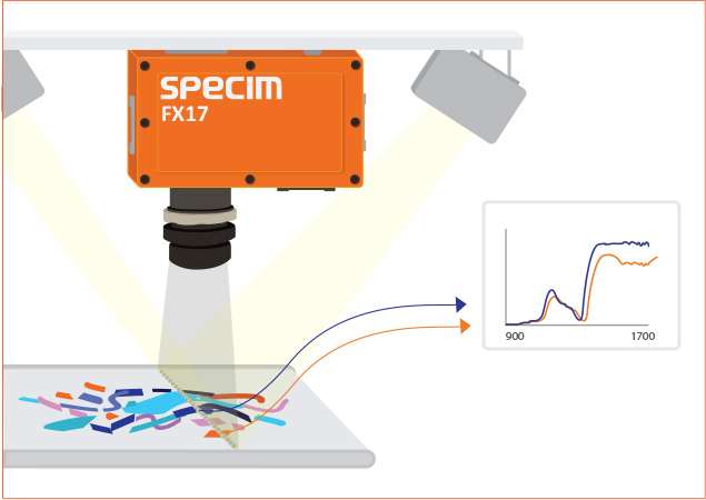 Specim FX17 Textile Sorting Specim FX17 Textile Sorting